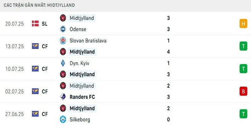 Cập nhật phong độ Midtjylland mới nhất