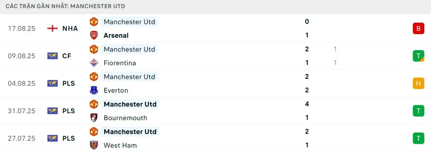 Phong độ Quỷ đỏ MU